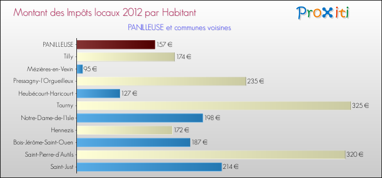 Montant des impôts locaux par Habitant pour PANILLEUSE et les communes proches Comparaison des impôts locaux par habitant pour PANILLEUSE et les communes voisines