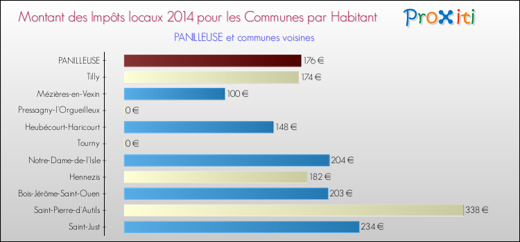 Montant des impôts locaux par Habitant pour PANILLEUSE et les communes proches en 2014 Comparaison des impôts locaux par habitant pour PANILLEUSE et les communes voisines en 2014