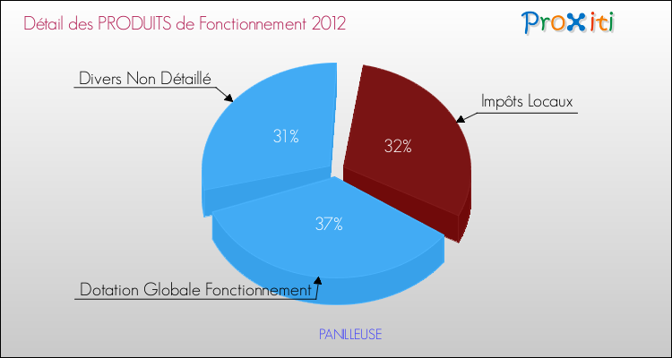 Décomposition du Budget de Fonctionnement 2012 de la commune de PANILLEUSE Budget de Fonctionnement 2012 pour la commune de PANILLEUSE