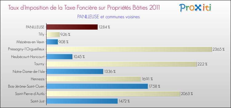 Taux d'imposition de la taxe foncière sur le bati 2011 pour PANILLEUSE et les communes proches Comparaison des taux d'imposition de la taxe foncière sur le bati 2011 pour PANILLEUSE et les communes voisines