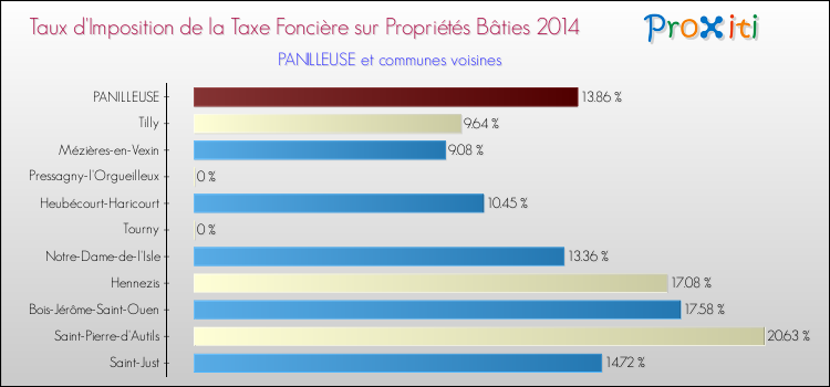 Taux d'imposition de la taxe foncière sur le bati 2014 pour PANILLEUSE et les communes proches Comparaison des taux d'imposition de la taxe foncière sur le bati 2014 pour PANILLEUSE et les communes voisines
