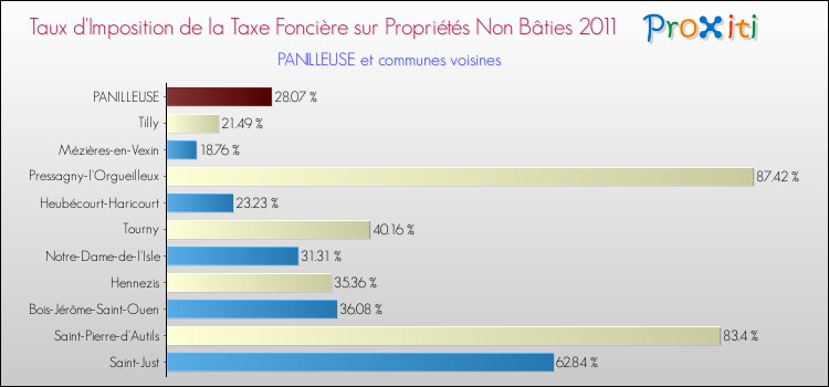 Taux d'imposition de la taxe foncière sur les immeubles et terrains non batis 2011 pour PANILLEUSE et les communes proches Comparaison des taux d'imposition de la taxe foncière sur les immeubles et terrains non batis 2011 pour PANILLEUSE et les communes voisines