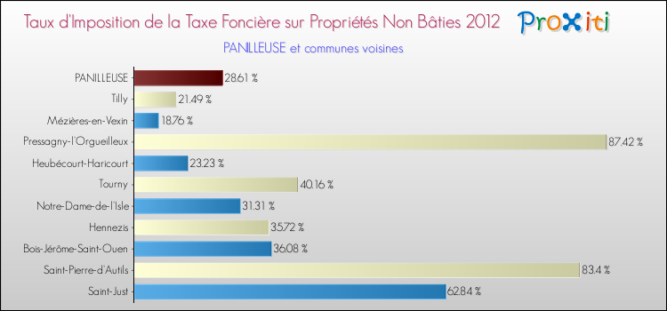 Taux d'imposition de la taxe foncière sur les immeubles et terrains non batis 2012 pour PANILLEUSE et les communes proches Comparaison des taux d'imposition de la taxe foncière sur les immeubles et terrains non batis 2012 pour PANILLEUSE et les communes voisines