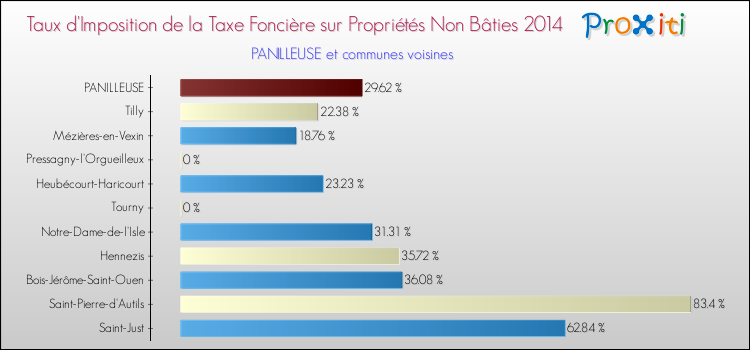 Taux d'imposition de la taxe foncière sur les immeubles et terrains non batis 2014 pour PANILLEUSE et les communes proches Comparaison des taux d'imposition de la taxe foncière sur les immeubles et terrains non batis 2014 pour PANILLEUSE et les communes voisines