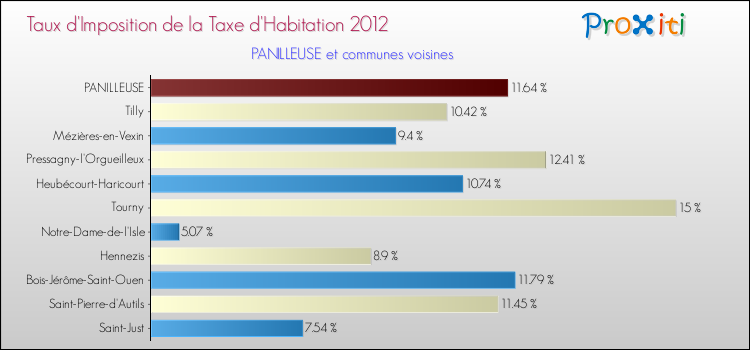 Taux d'imposition de la taxe d'habitation 2012 pour PANILLEUSE et les communes proches Comparaison des taux d'imposition de la taxe d'habitation 2012 pour PANILLEUSE et les communes voisines