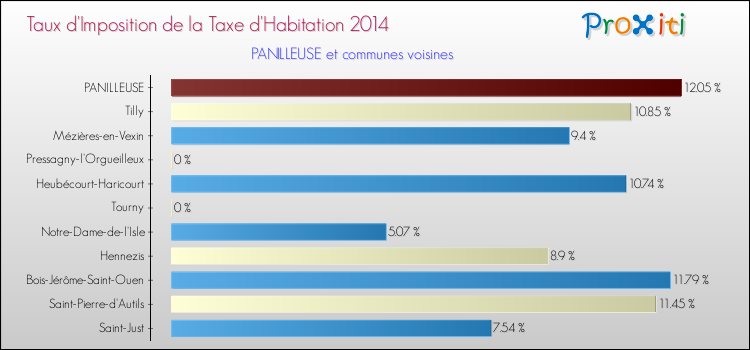 Taux d'imposition de la taxe d'habitation 2014 pour PANILLEUSE et les communes proches Comparaison des taux d'imposition de la taxe d'habitation 2014 pour PANILLEUSE et les communes voisines
