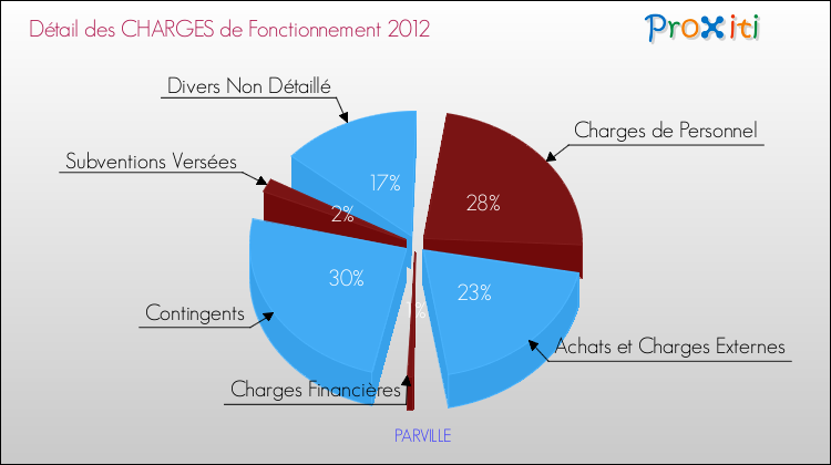 Décomposition des Charges de Fonctionnement 2012 de la commune de PARVILLE Charges de Fonctionnement 2012 pour la commune de PARVILLE