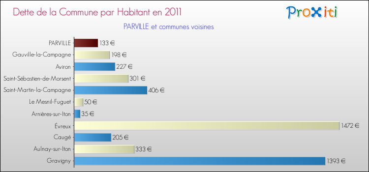 Dette par habitant de la commune en 2011 pour PARVILLE et les communes proches Comparaison de la dette par habitant de la commune en 2011 pour PARVILLE et les communes voisines