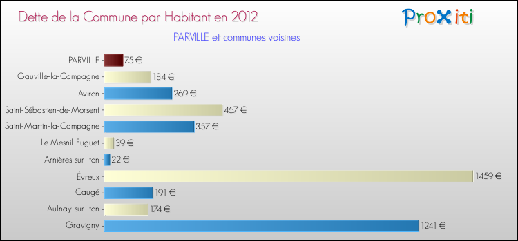 Dette par habitant de la commune en 2012 pour PARVILLE et les communes proches Comparaison de la dette par habitant de la commune en 2012 pour PARVILLE et les communes voisines