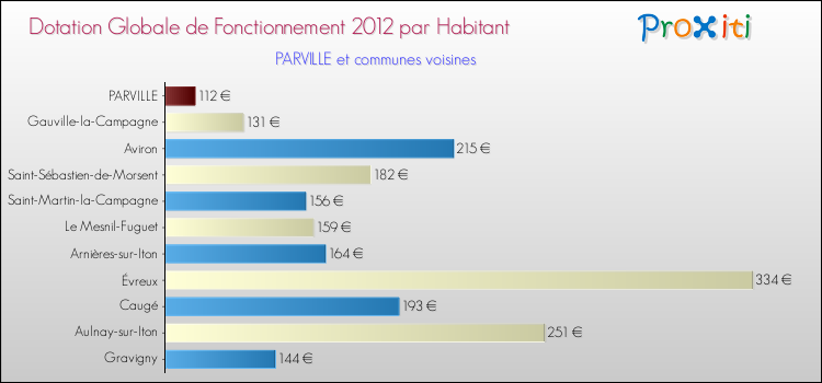 Montant des dotations globales de fonctionnement DGF par Habitant pour PARVILLE et les communes proches Comparaison des des dotations globales de fonctionnement DGF par habitant pour PARVILLE et les communes voisines
