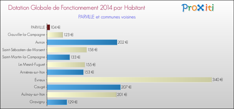 Montant des dotations globales de fonctionnement DGF par Habitant pour PARVILLE et les communes proches en 2014. Comparaison des des dotations globales de fonctionnement DGF par habitant pour PARVILLE et les communes voisines en 2014.
