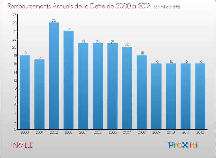 Evolution de l'annuité de la dette pour la commune de PARVILLE de 2000 à 2012 Annuités de la dette pour PARVILLE de 2000 à 2012