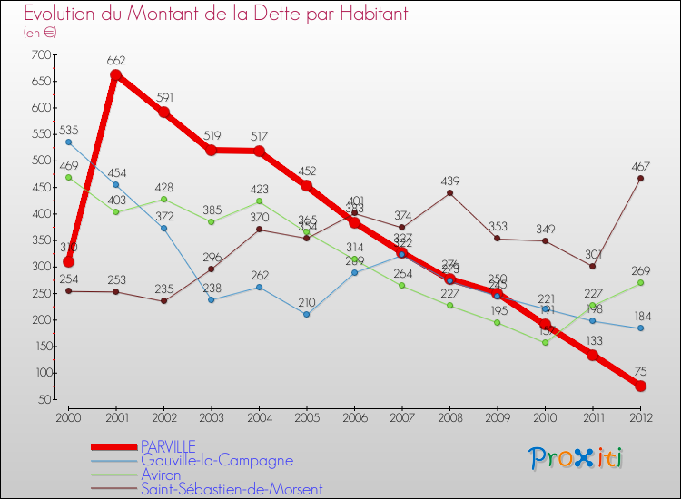 Evolution de la dette par habitant pour la commune de PARVILLE et les communes proches de 2000 à 2012 Comparaison de la dette par habitant pour PARVILLE et les communes voisines de 2000 à 2012
