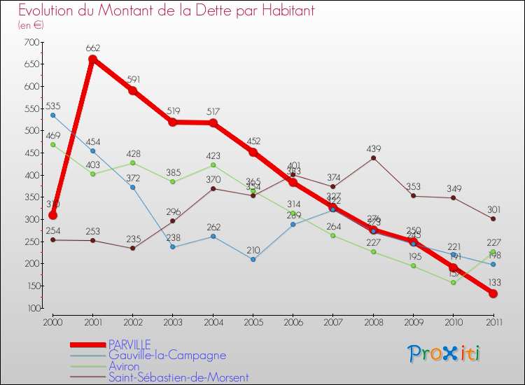Evolution de la dette par habitant pour la commune de PARVILLE et les communes proches Comparaison de la dette par habitant pour PARVILLE et les communes voisines