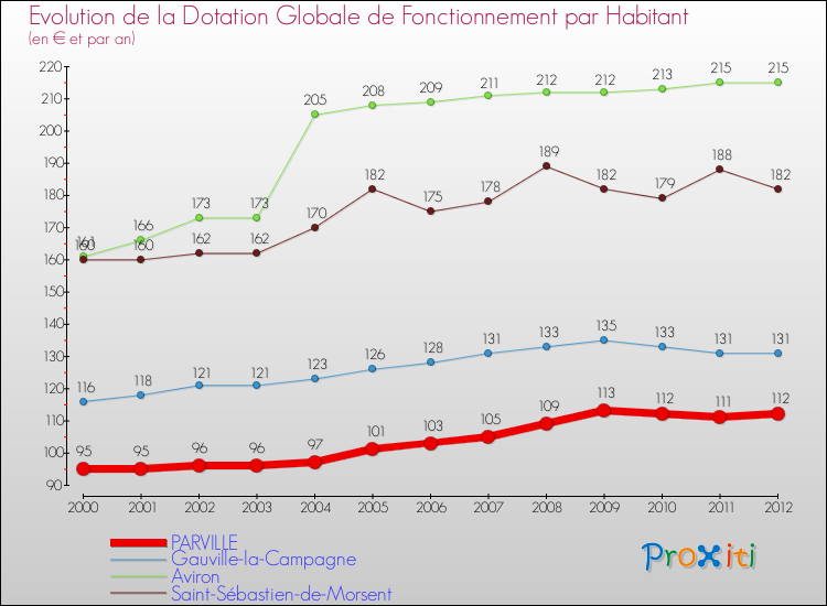 Evolution et montant de la dotation globale de fonctionnement par Habitant pour PARVILLE et les communes proches Comparaison des dotations globales de fonctionnement par habitant pour PARVILLE et les communes voisines