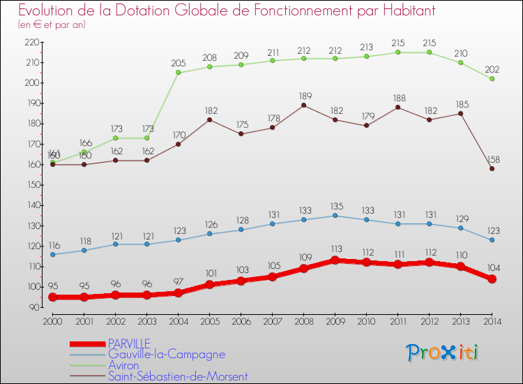 Evolution et montant de la dotation globale de fonctionnement par Habitant pour PARVILLE et les communes proches de 2000 à 2014. Comparaison des dotations globales de fonctionnement par habitant pour PARVILLE et les communes voisines de 2000 à 2014.