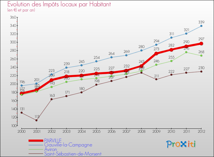 Evolution et montant des impôts locaux par Habitant pour PARVILLE et les communes proches Comparaison des impôts locaux par habitant pour PARVILLE et les communes voisines