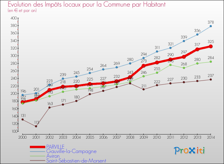 Evolution et montant des impôts locaux par Habitant pour PARVILLE et les communes proches de 2000 à 2014 Comparaison des impôts locaux par habitant pour PARVILLE et les communes voisines de 2000 à 2014