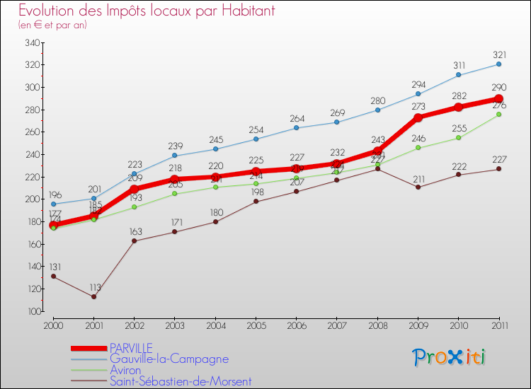 Evolution et montant des impôts locaux par Habitant pour PARVILLE et les communes proches Comparaison des impôts locaux par habitant pour PARVILLE et les communes voisines