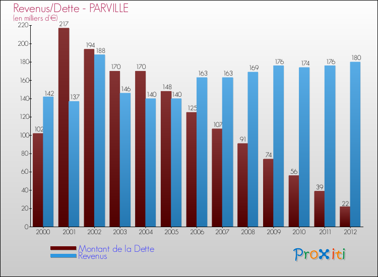 Evolution comparée de la dette et des revenus pour la commune de PARVILLE de 2000 à 2012 Comparaison de la dette et des revenus pour PARVILLE de 2000 à 2012