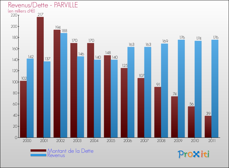 Evolution comparée de la dette et des revenus pour la commune de PARVILLE de 2000 à 2011 Comparaison de la dette et des revenus pour PARVILLE de 2000 à 2011