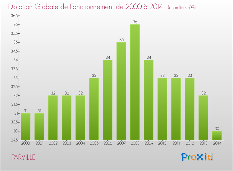 Evolution du montant de la Dotation Globale de Fonctionnement pour la commune de PARVILLE de 2000 à 2014 Evolution du montant de la Dotation Globale de Fonctionnement pour PARVILLE de 2000 à 2014