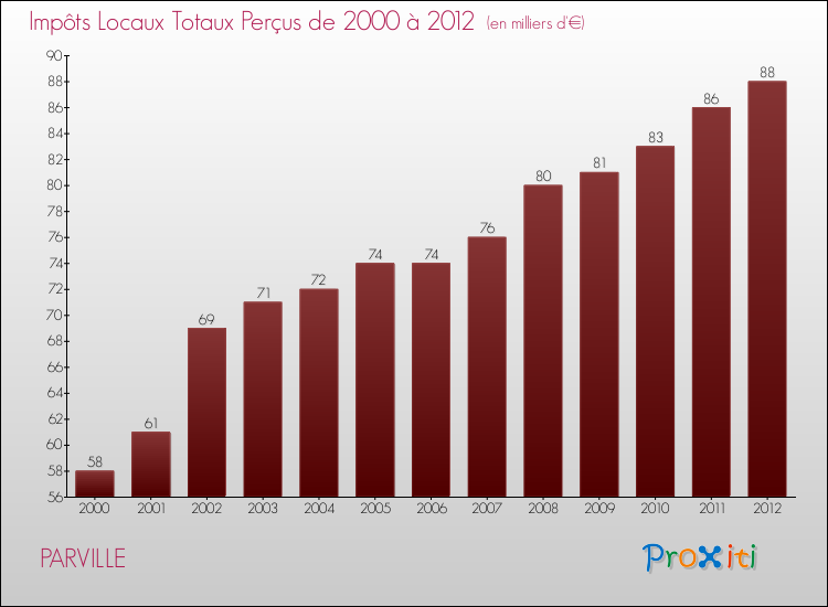 Evolution des Impôts Locaux pour la commune de PARVILLE de 2000 à 2012 Evolution des Impôts Locaux pour PARVILLE de 2000 à 2012