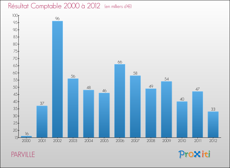 Evolution du résultat comptable pour la commune de PARVILLE de 2000 à 2012 Evolution du résultat comptable pour PARVILLE de 2000 à 2012