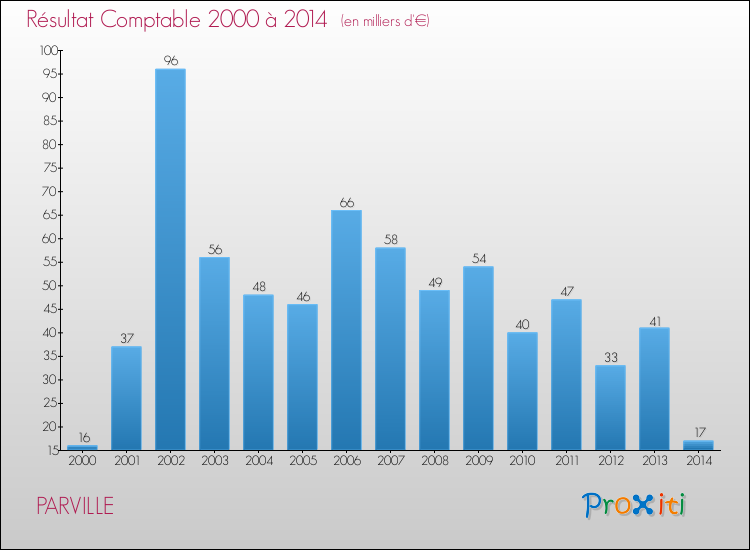 Evolution du résultat comptable pour la commune de PARVILLE de 2000 à 2014 Evolution du résultat comptable pour PARVILLE de 2000 à 2014