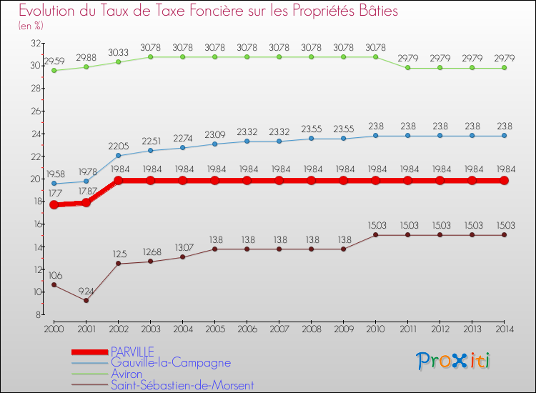 Evolution du taux de la taxe foncière sur le bati pour PARVILLE et les communes proches de 2000 à 2014 Comparaison des taux de taxe foncière sur le bati pour PARVILLE et les communes voisines de 2000 à 2014