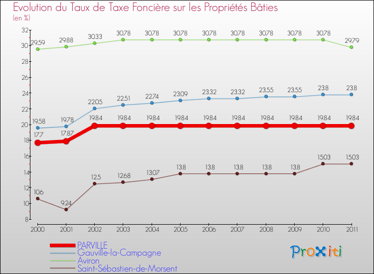 Evolution du taux de la taxe foncière sur le bati pour PARVILLE et les communes proches Comparaison des taux de taxe foncière sur le bati pour PARVILLE et les communes voisines