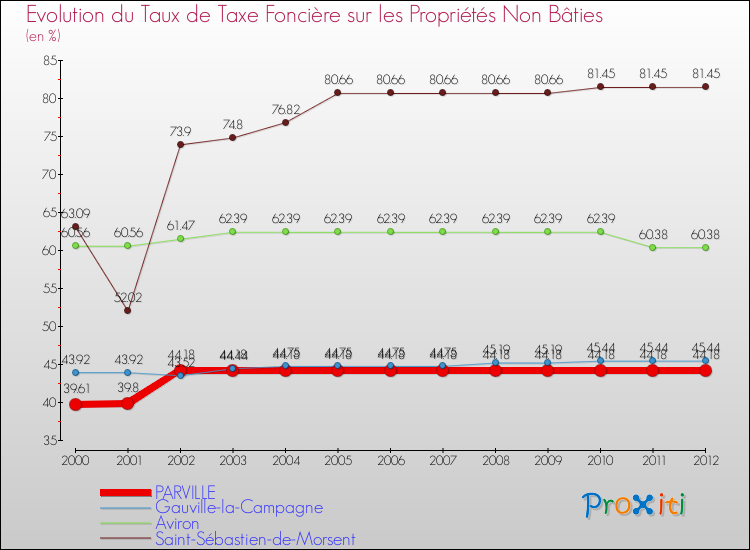 Evolution du taux de la taxe foncière sur les immeubles et terrains non batis pour PARVILLE et les communes proches de 2000 à 2012 Comparaison des taux de la taxe foncière sur les immeubles et terrains non batis pour PARVILLE et les communes voisines de 2000 à 2012