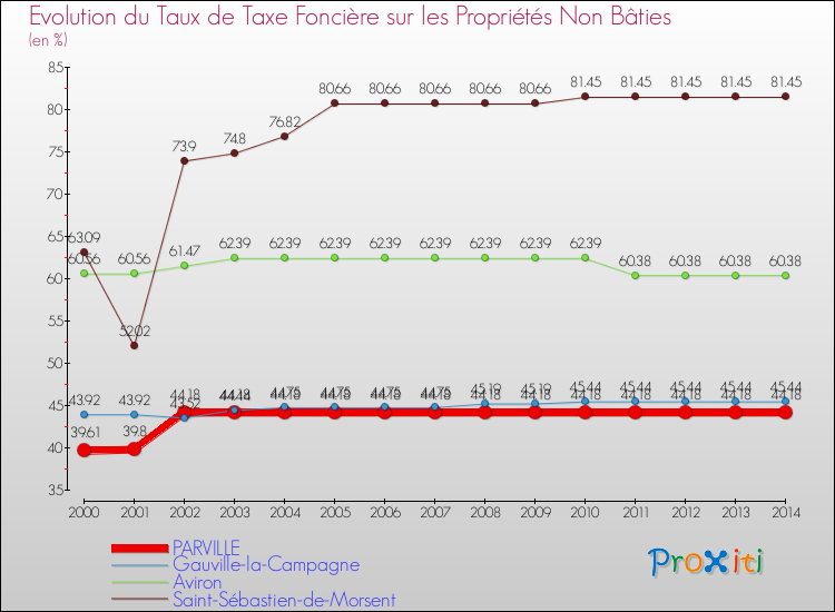 Evolution du taux de la taxe foncière sur les immeubles et terrains non batis pour PARVILLE et les communes proches de 2000 à 2014 Comparaison des taux de la taxe foncière sur les immeubles et terrains non batis pour PARVILLE et les communes voisines de 2000 à 2014