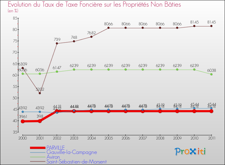 Evolution du taux de la taxe foncière sur les immeubles et terrains non batis pour PARVILLE et les communes proches Comparaison des taux de la taxe foncière sur les immeubles et terrains non batis pour PARVILLE et les communes voisines