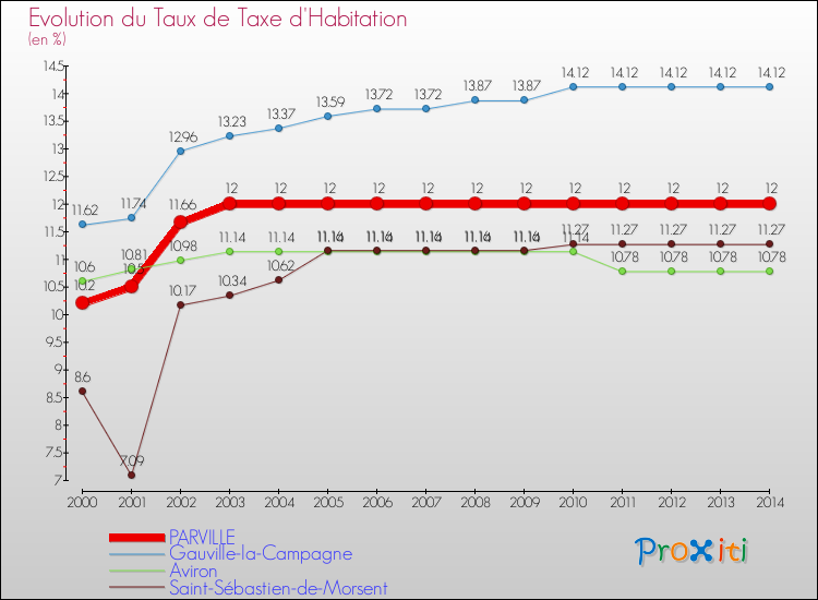 Evolution du taux de la taxe d'habitation pour PARVILLE et les communes proches de 2000 à 2014 Comparaison des taux de la taxe d'habitation pour PARVILLE et les communes voisines de 2000 à 2014
