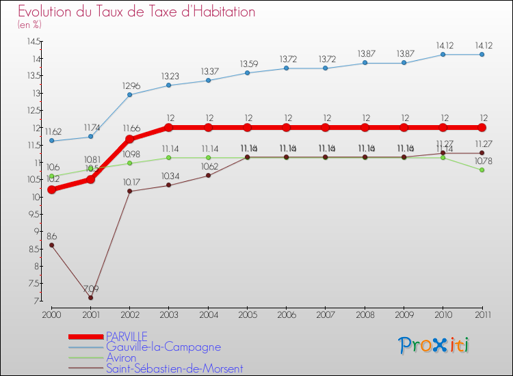 Evolution du taux de la taxe d'habitation pour PARVILLE et les communes proches Comparaison des taux de la taxe d'habitation pour PARVILLE et les communes voisines