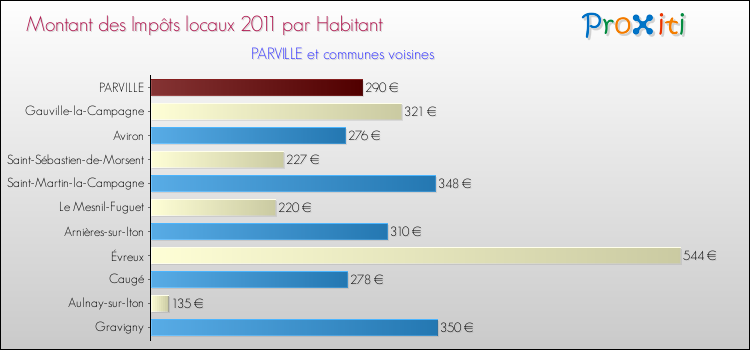 Montant des impôts locaux par Habitant pour PARVILLE et les communes proches Comparaison des impôts locaux par habitant pour PARVILLE et les communes voisines