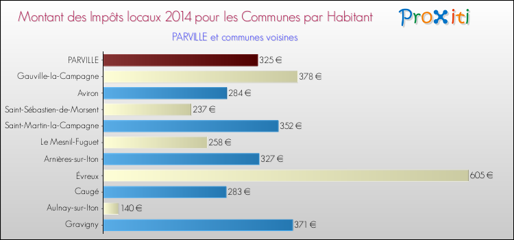 Montant des impôts locaux par Habitant pour PARVILLE et les communes proches en 2014 Comparaison des impôts locaux par habitant pour PARVILLE et les communes voisines en 2014