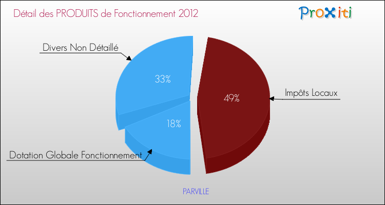 Décomposition du Budget de Fonctionnement 2012 de la commune de PARVILLE Budget de Fonctionnement 2012 pour la commune de PARVILLE