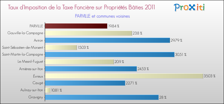 Taux d'imposition de la taxe foncière sur le bati 2011 pour PARVILLE et les communes proches Comparaison des taux d'imposition de la taxe foncière sur le bati 2011 pour PARVILLE et les communes voisines