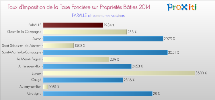 Taux d'imposition de la taxe foncière sur le bati 2014 pour PARVILLE et les communes proches Comparaison des taux d'imposition de la taxe foncière sur le bati 2014 pour PARVILLE et les communes voisines