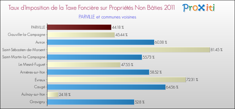 Taux d'imposition de la taxe foncière sur les immeubles et terrains non batis 2011 pour PARVILLE et les communes proches Comparaison des taux d'imposition de la taxe foncière sur les immeubles et terrains non batis 2011 pour PARVILLE et les communes voisines