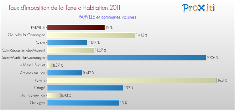 Taux d'imposition de la taxe d'habitation 2011 pour PARVILLE et les communes proches Comparaison des taux d'imposition de la taxe d'habitation 2011 pour PARVILLE et les communes voisines