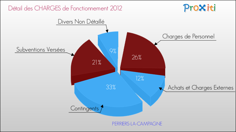 Décomposition des Charges de Fonctionnement 2012 de la commune de PERRIERS-LA-CAMPAGNE Charges de Fonctionnement 2012 pour la commune de PERRIERS-LA-CAMPAGNE
