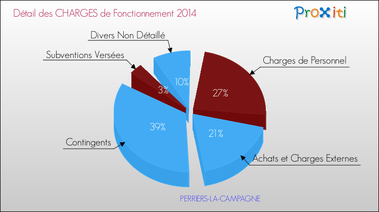 Décomposition des Charges de Fonctionnement 2014 de la commune de PERRIERS-LA-CAMPAGNE Charges de Fonctionnement 2014 pour la commune de PERRIERS-LA-CAMPAGNE