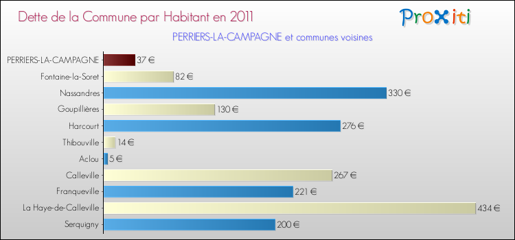 Dette par habitant de la commune en 2011 pour PERRIERS-LA-CAMPAGNE et les communes proches Comparaison de la dette par habitant de la commune en 2011 pour PERRIERS-LA-CAMPAGNE et les communes voisines