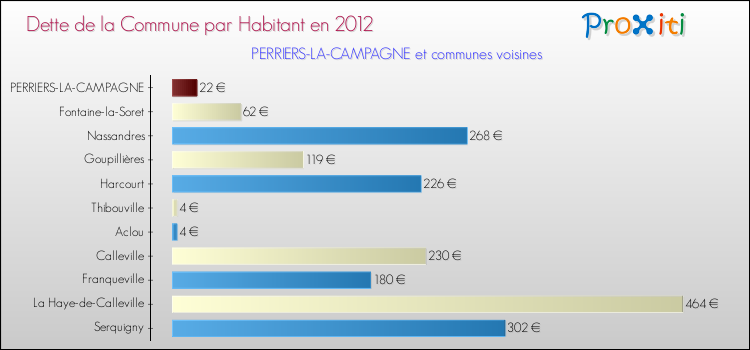 Dette par habitant de la commune en 2012 pour PERRIERS-LA-CAMPAGNE et les communes proches Comparaison de la dette par habitant de la commune en 2012 pour PERRIERS-LA-CAMPAGNE et les communes voisines