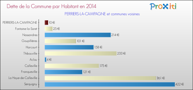 Dette par habitant de la commune en 2014 pour PERRIERS-LA-CAMPAGNE et les communes proches Comparaison de la dette par habitant de la commune en 2014 pour PERRIERS-LA-CAMPAGNE et les communes voisines