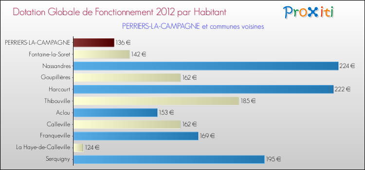Montant des dotations globales de fonctionnement DGF par Habitant pour PERRIERS-LA-CAMPAGNE et les communes proches Comparaison des des dotations globales de fonctionnement DGF par habitant pour PERRIERS-LA-CAMPAGNE et les communes voisines