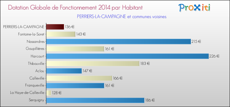 Montant des dotations globales de fonctionnement DGF par Habitant pour PERRIERS-LA-CAMPAGNE et les communes proches en 2014. Comparaison des des dotations globales de fonctionnement DGF par habitant pour PERRIERS-LA-CAMPAGNE et les communes voisines en 2014.